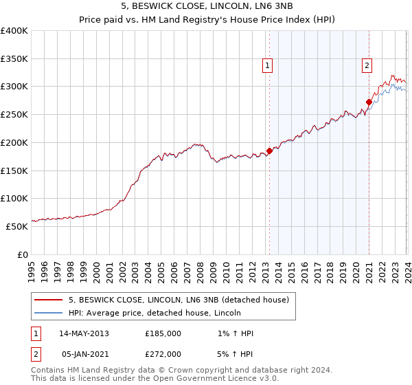 5, BESWICK CLOSE, LINCOLN, LN6 3NB: Price paid vs HM Land Registry's House Price Index