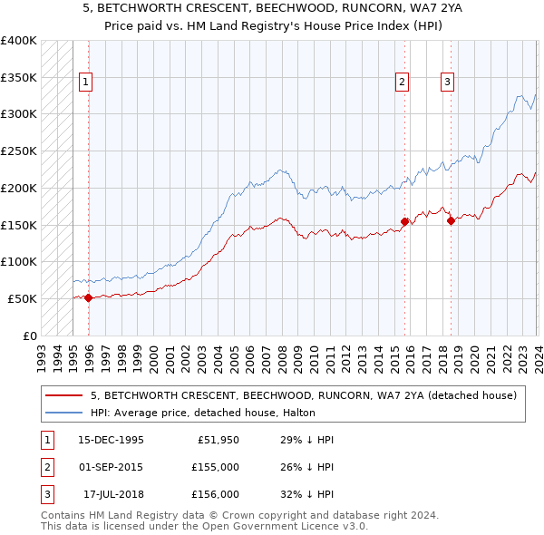 5, BETCHWORTH CRESCENT, BEECHWOOD, RUNCORN, WA7 2YA: Price paid vs HM Land Registry's House Price Index