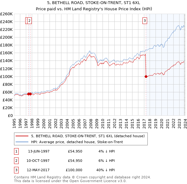 5, BETHELL ROAD, STOKE-ON-TRENT, ST1 6XL: Price paid vs HM Land Registry's House Price Index