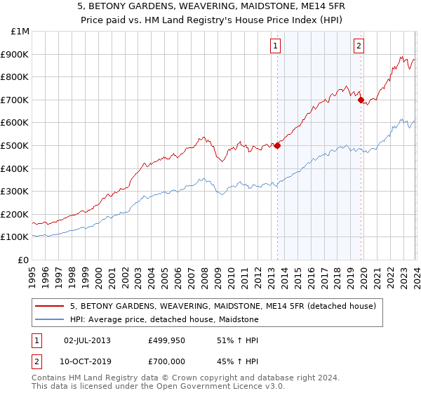 5, BETONY GARDENS, WEAVERING, MAIDSTONE, ME14 5FR: Price paid vs HM Land Registry's House Price Index
