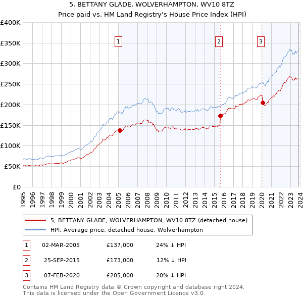 5, BETTANY GLADE, WOLVERHAMPTON, WV10 8TZ: Price paid vs HM Land Registry's House Price Index