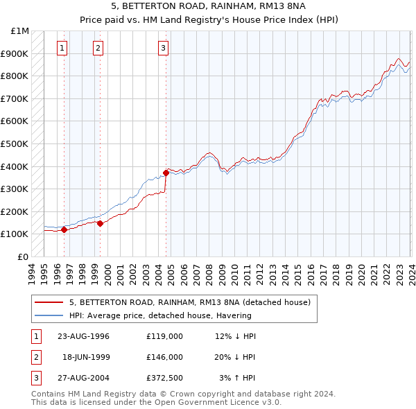 5, BETTERTON ROAD, RAINHAM, RM13 8NA: Price paid vs HM Land Registry's House Price Index