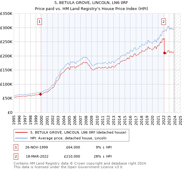 5, BETULA GROVE, LINCOLN, LN6 0RF: Price paid vs HM Land Registry's House Price Index