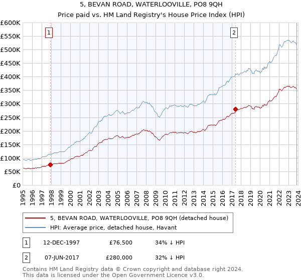 5, BEVAN ROAD, WATERLOOVILLE, PO8 9QH: Price paid vs HM Land Registry's House Price Index