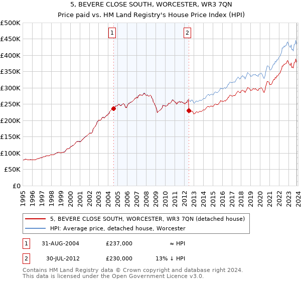5, BEVERE CLOSE SOUTH, WORCESTER, WR3 7QN: Price paid vs HM Land Registry's House Price Index