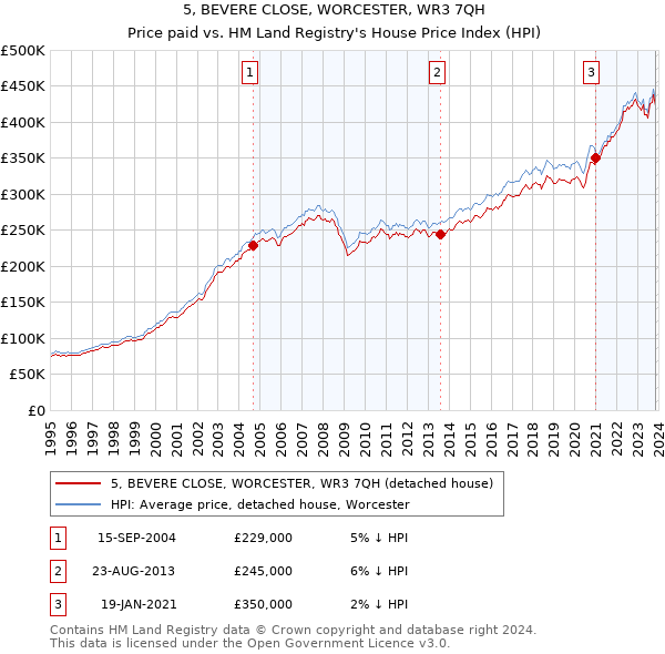 5, BEVERE CLOSE, WORCESTER, WR3 7QH: Price paid vs HM Land Registry's House Price Index