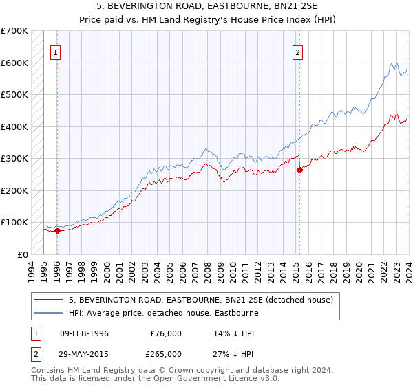 5, BEVERINGTON ROAD, EASTBOURNE, BN21 2SE: Price paid vs HM Land Registry's House Price Index