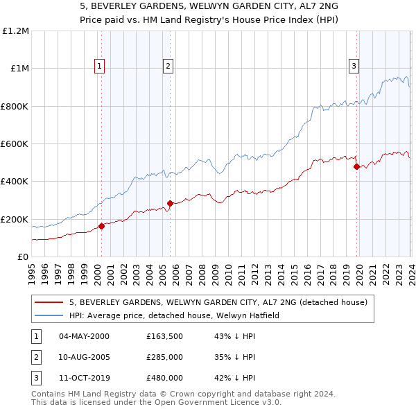 5, BEVERLEY GARDENS, WELWYN GARDEN CITY, AL7 2NG: Price paid vs HM Land Registry's House Price Index