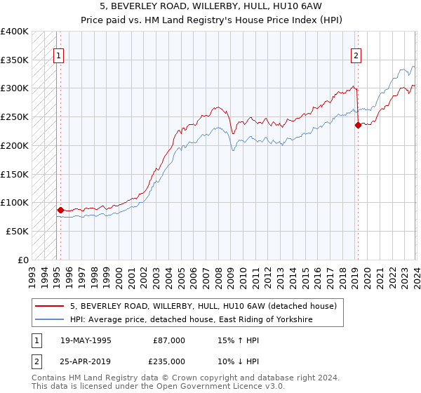 5, BEVERLEY ROAD, WILLERBY, HULL, HU10 6AW: Price paid vs HM Land Registry's House Price Index