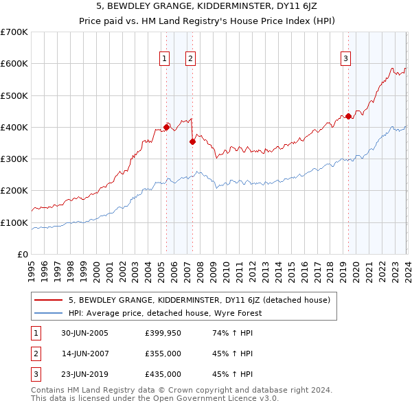 5, BEWDLEY GRANGE, KIDDERMINSTER, DY11 6JZ: Price paid vs HM Land Registry's House Price Index