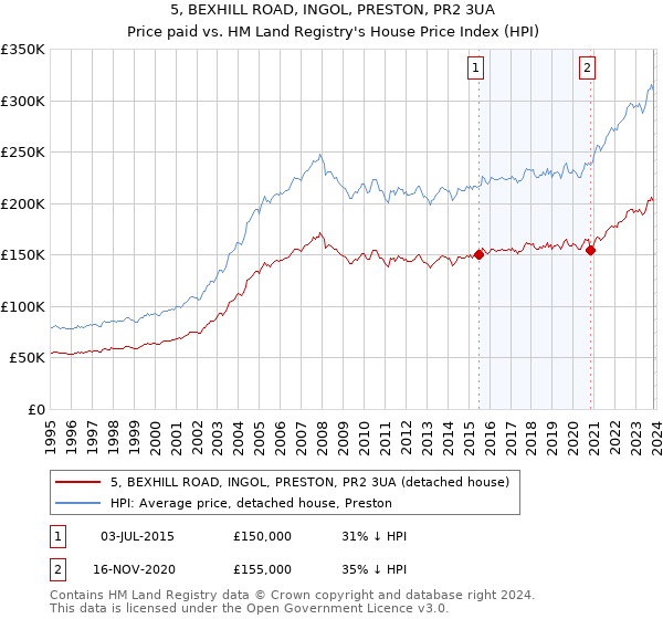 5, BEXHILL ROAD, INGOL, PRESTON, PR2 3UA: Price paid vs HM Land Registry's House Price Index