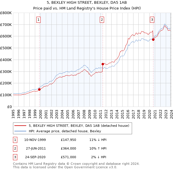 5, BEXLEY HIGH STREET, BEXLEY, DA5 1AB: Price paid vs HM Land Registry's House Price Index