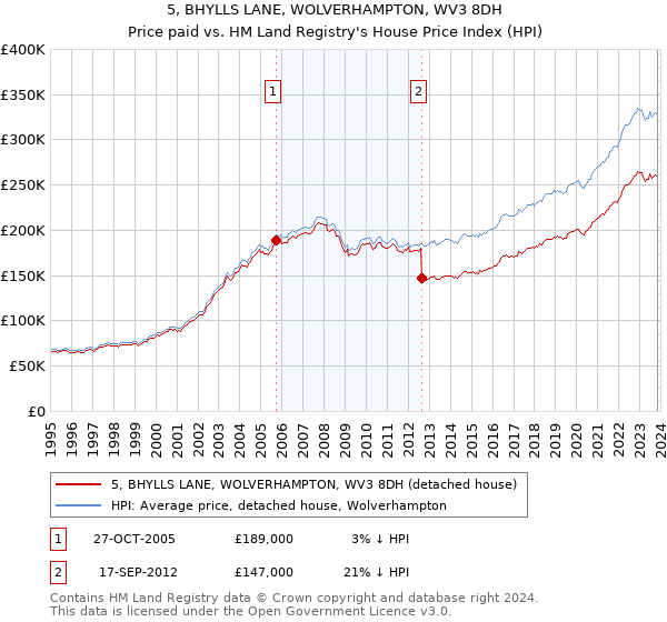5, BHYLLS LANE, WOLVERHAMPTON, WV3 8DH: Price paid vs HM Land Registry's House Price Index