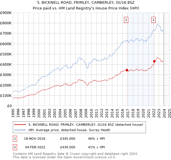 5, BICKNELL ROAD, FRIMLEY, CAMBERLEY, GU16 8SZ: Price paid vs HM Land Registry's House Price Index