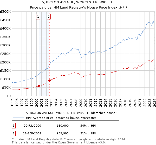 5, BICTON AVENUE, WORCESTER, WR5 3TF: Price paid vs HM Land Registry's House Price Index