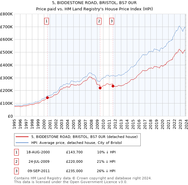 5, BIDDESTONE ROAD, BRISTOL, BS7 0UR: Price paid vs HM Land Registry's House Price Index