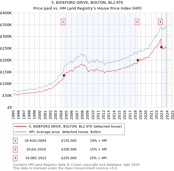 5, BIDEFORD DRIVE, BOLTON, BL2 6TE: Price paid vs HM Land Registry's House Price Index