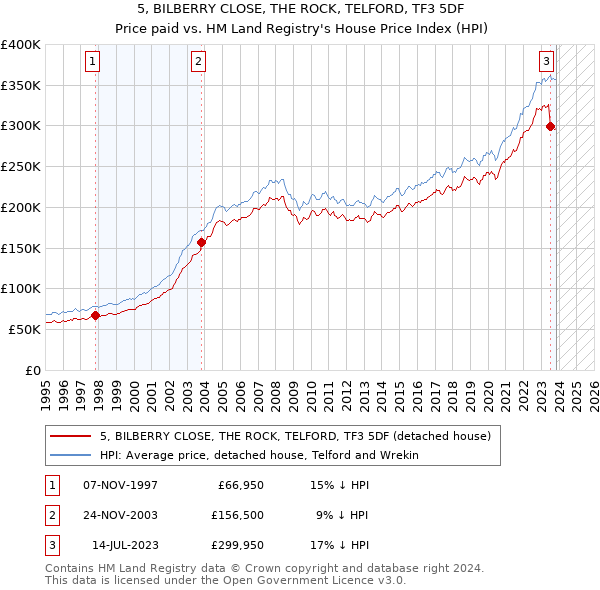 5, BILBERRY CLOSE, THE ROCK, TELFORD, TF3 5DF: Price paid vs HM Land Registry's House Price Index