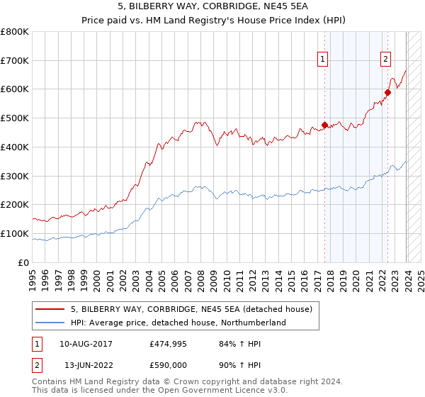 5, BILBERRY WAY, CORBRIDGE, NE45 5EA: Price paid vs HM Land Registry's House Price Index