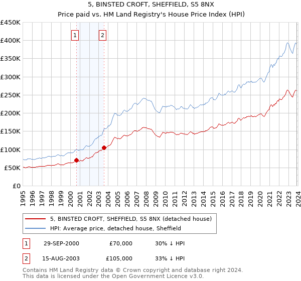 5, BINSTED CROFT, SHEFFIELD, S5 8NX: Price paid vs HM Land Registry's House Price Index