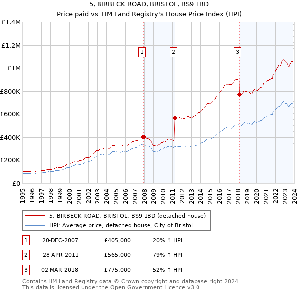 5, BIRBECK ROAD, BRISTOL, BS9 1BD: Price paid vs HM Land Registry's House Price Index