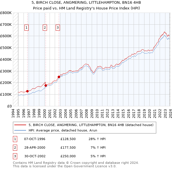 5, BIRCH CLOSE, ANGMERING, LITTLEHAMPTON, BN16 4HB: Price paid vs HM Land Registry's House Price Index