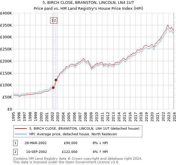 5, BIRCH CLOSE, BRANSTON, LINCOLN, LN4 1UT: Price paid vs HM Land Registry's House Price Index