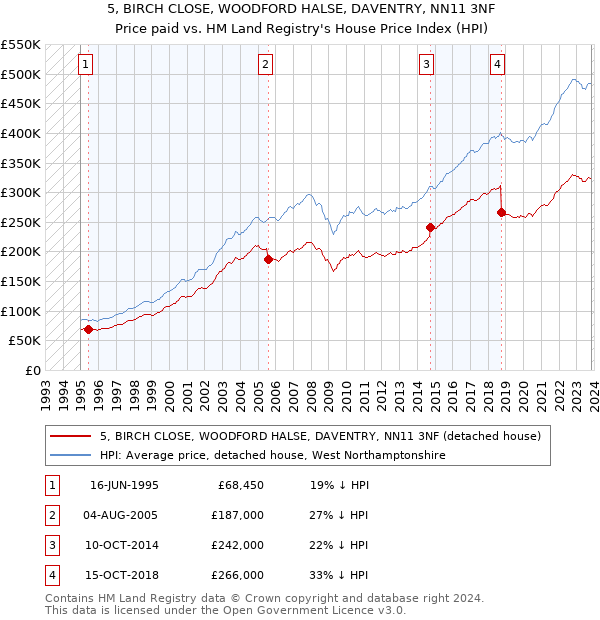 5, BIRCH CLOSE, WOODFORD HALSE, DAVENTRY, NN11 3NF: Price paid vs HM Land Registry's House Price Index
