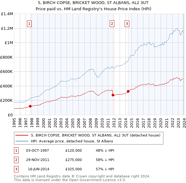5, BIRCH COPSE, BRICKET WOOD, ST ALBANS, AL2 3UT: Price paid vs HM Land Registry's House Price Index