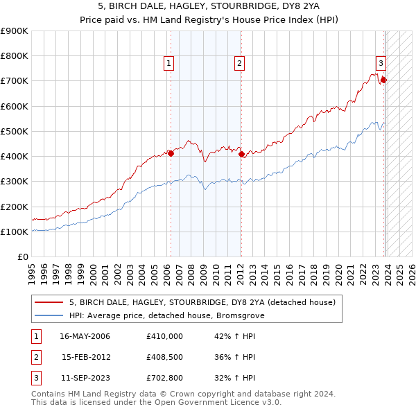 5, BIRCH DALE, HAGLEY, STOURBRIDGE, DY8 2YA: Price paid vs HM Land Registry's House Price Index