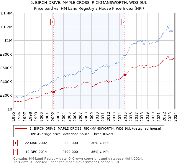 5, BIRCH DRIVE, MAPLE CROSS, RICKMANSWORTH, WD3 9UL: Price paid vs HM Land Registry's House Price Index