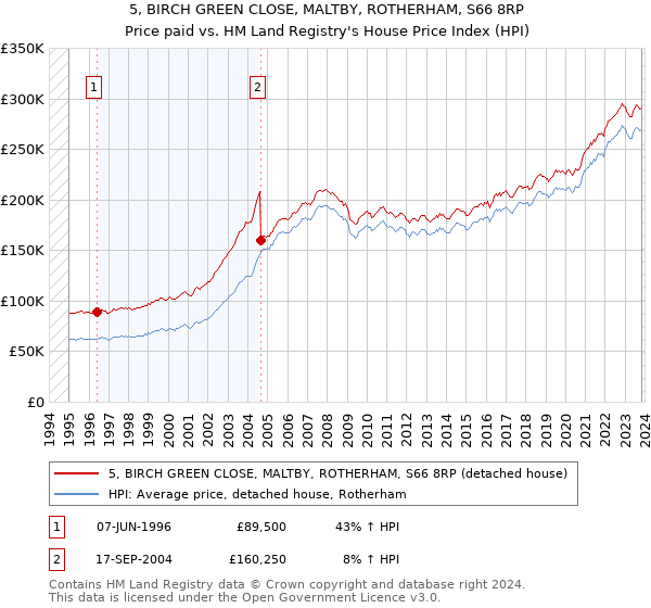 5, BIRCH GREEN CLOSE, MALTBY, ROTHERHAM, S66 8RP: Price paid vs HM Land Registry's House Price Index