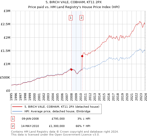 5, BIRCH VALE, COBHAM, KT11 2PX: Price paid vs HM Land Registry's House Price Index