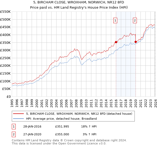 5, BIRCHAM CLOSE, WROXHAM, NORWICH, NR12 8FD: Price paid vs HM Land Registry's House Price Index