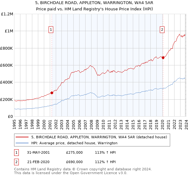 5, BIRCHDALE ROAD, APPLETON, WARRINGTON, WA4 5AR: Price paid vs HM Land Registry's House Price Index