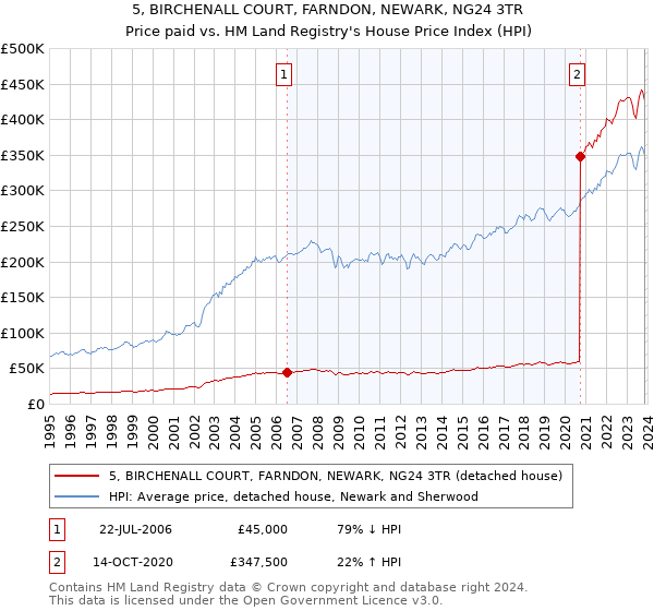5, BIRCHENALL COURT, FARNDON, NEWARK, NG24 3TR: Price paid vs HM Land Registry's House Price Index