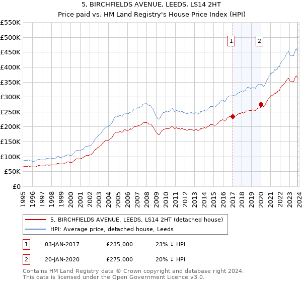 5, BIRCHFIELDS AVENUE, LEEDS, LS14 2HT: Price paid vs HM Land Registry's House Price Index