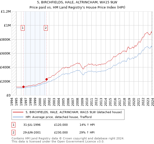 5, BIRCHFIELDS, HALE, ALTRINCHAM, WA15 9LW: Price paid vs HM Land Registry's House Price Index