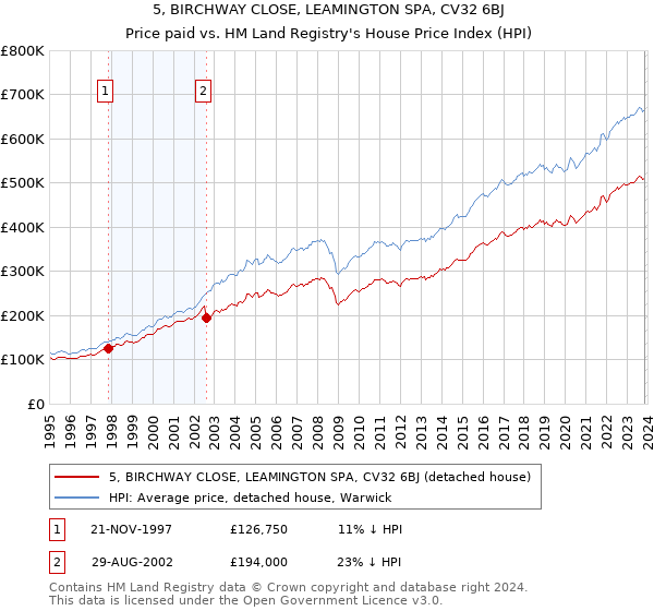 5, BIRCHWAY CLOSE, LEAMINGTON SPA, CV32 6BJ: Price paid vs HM Land Registry's House Price Index