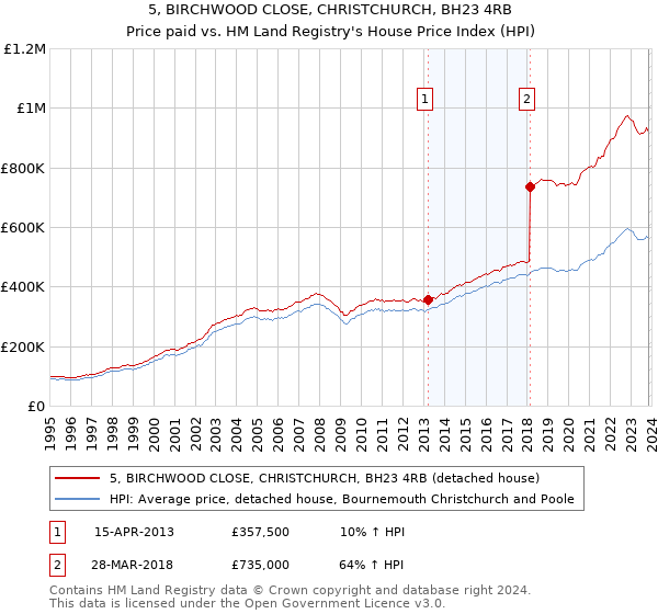 5, BIRCHWOOD CLOSE, CHRISTCHURCH, BH23 4RB: Price paid vs HM Land Registry's House Price Index