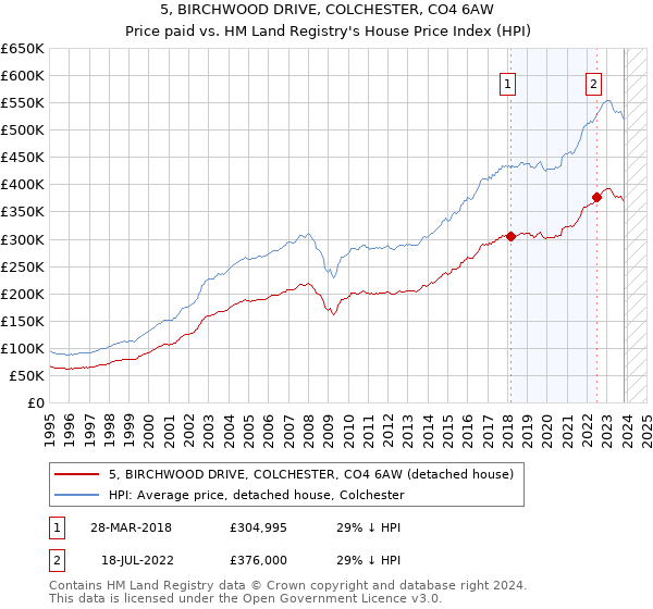 5, BIRCHWOOD DRIVE, COLCHESTER, CO4 6AW: Price paid vs HM Land Registry's House Price Index