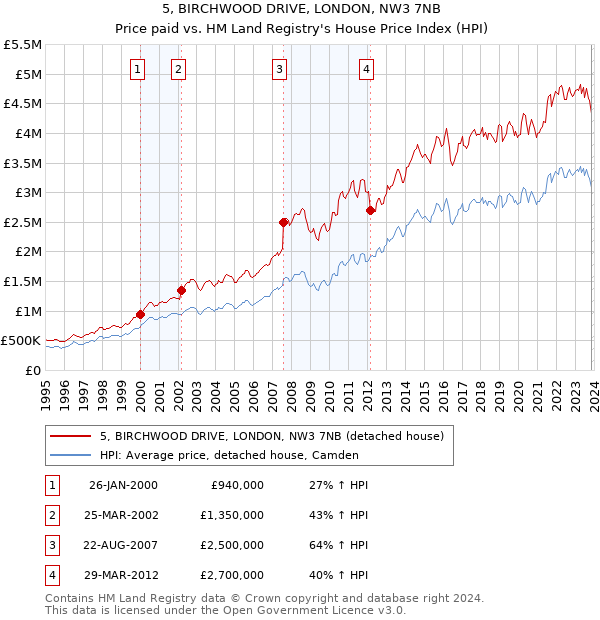 5, BIRCHWOOD DRIVE, LONDON, NW3 7NB: Price paid vs HM Land Registry's House Price Index