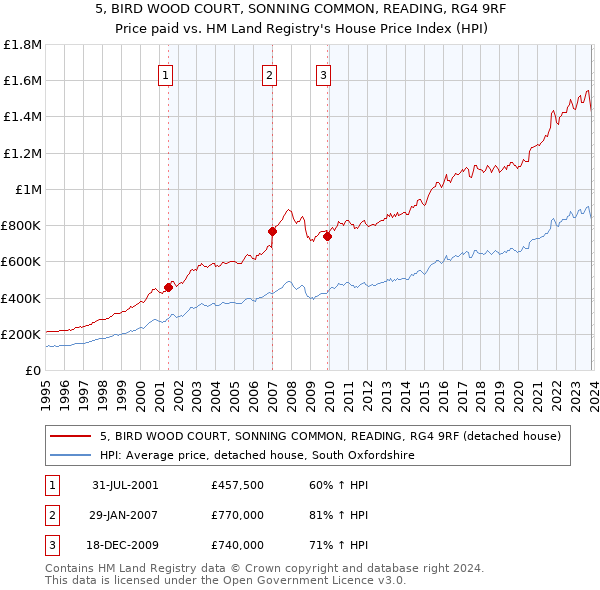 5, BIRD WOOD COURT, SONNING COMMON, READING, RG4 9RF: Price paid vs HM Land Registry's House Price Index