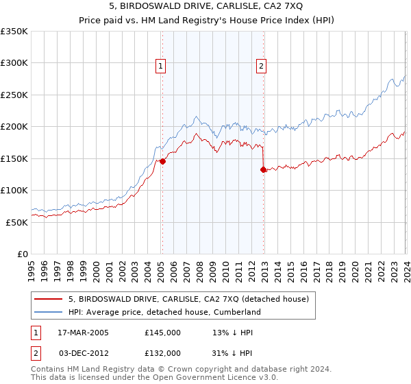 5, BIRDOSWALD DRIVE, CARLISLE, CA2 7XQ: Price paid vs HM Land Registry's House Price Index