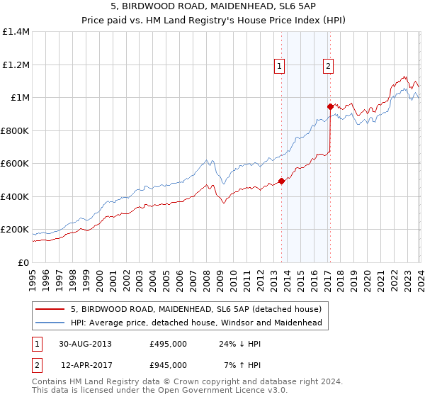5, BIRDWOOD ROAD, MAIDENHEAD, SL6 5AP: Price paid vs HM Land Registry's House Price Index