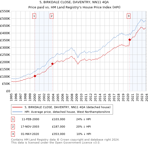 5, BIRKDALE CLOSE, DAVENTRY, NN11 4QA: Price paid vs HM Land Registry's House Price Index