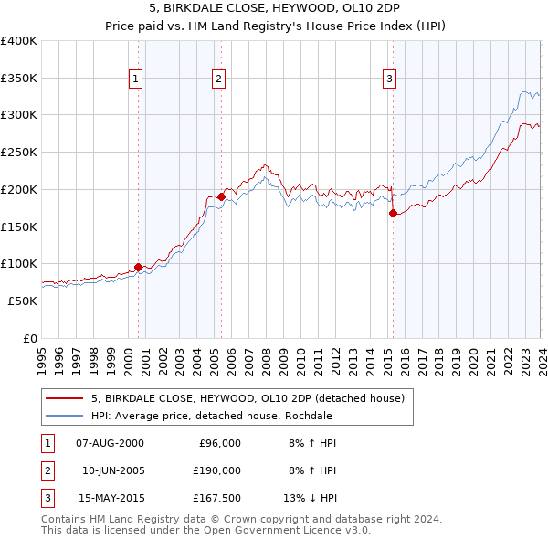 5, BIRKDALE CLOSE, HEYWOOD, OL10 2DP: Price paid vs HM Land Registry's House Price Index