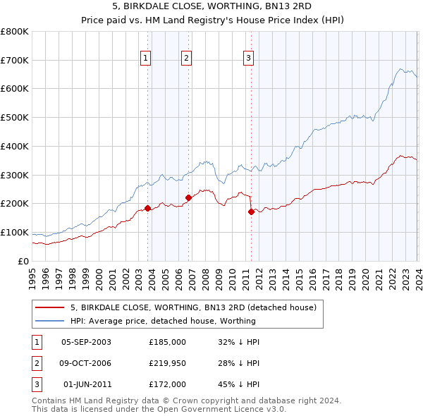5, BIRKDALE CLOSE, WORTHING, BN13 2RD: Price paid vs HM Land Registry's House Price Index