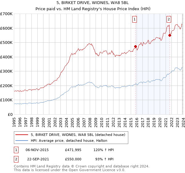 5, BIRKET DRIVE, WIDNES, WA8 5BL: Price paid vs HM Land Registry's House Price Index