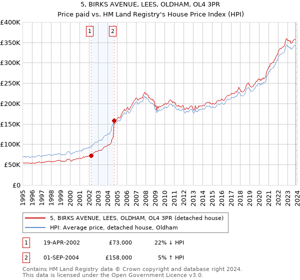 5, BIRKS AVENUE, LEES, OLDHAM, OL4 3PR: Price paid vs HM Land Registry's House Price Index